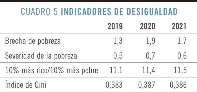 Indicadores de desigualdad