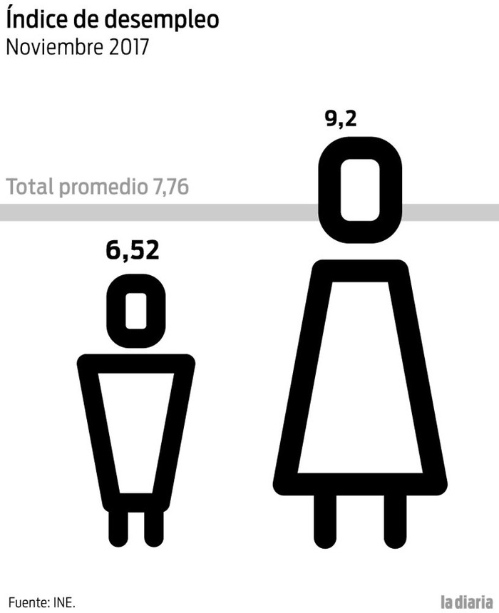 Foto principal del artículo 'Desempleo en noviembre fue de 7,8%'