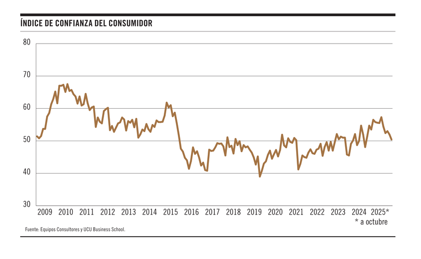 Índice de confianza del consumidor, 04122025