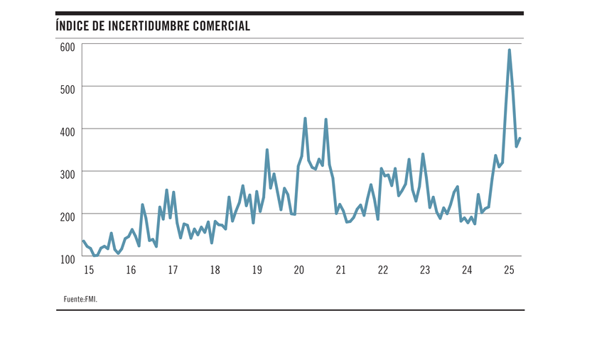 Índice de incertidumbre comercial