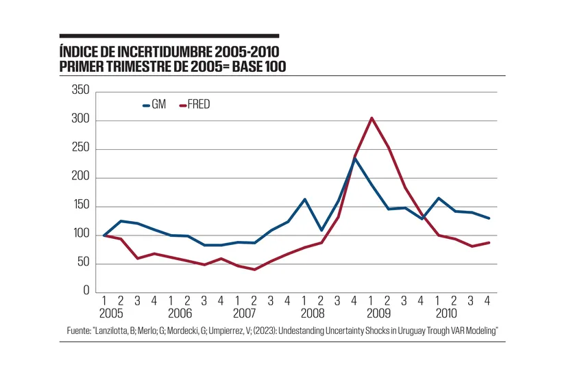 Índice de incertidumbre 2005-2010