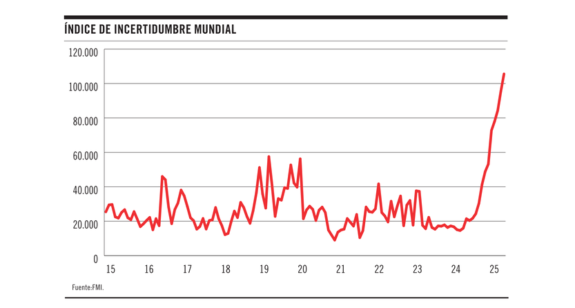 Índice de incertidumbre mundial