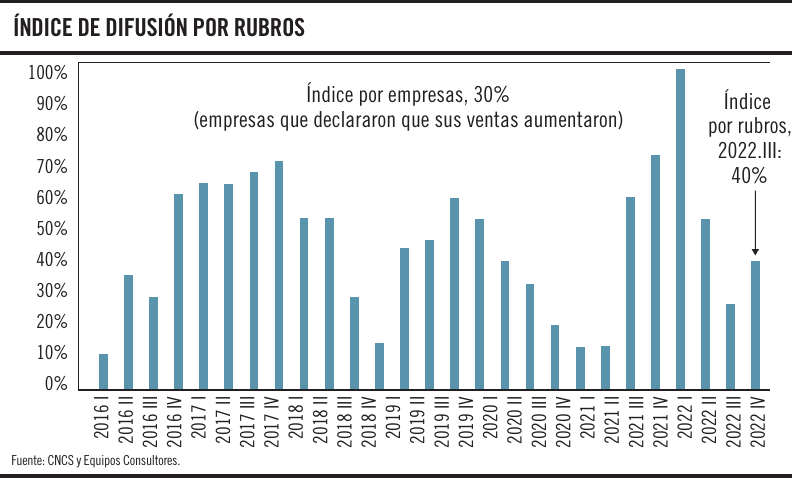 Índice de difusión por rubros