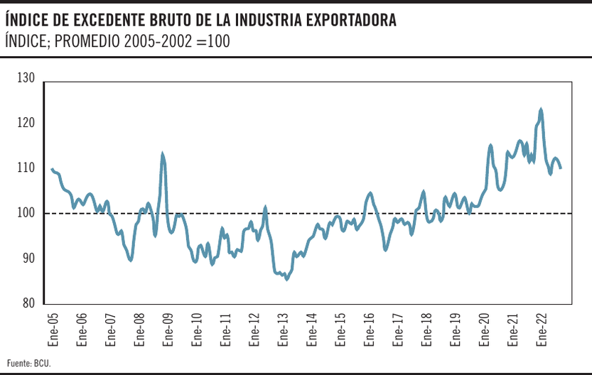 Índice de excedente bruto de la industria exportadora 2512