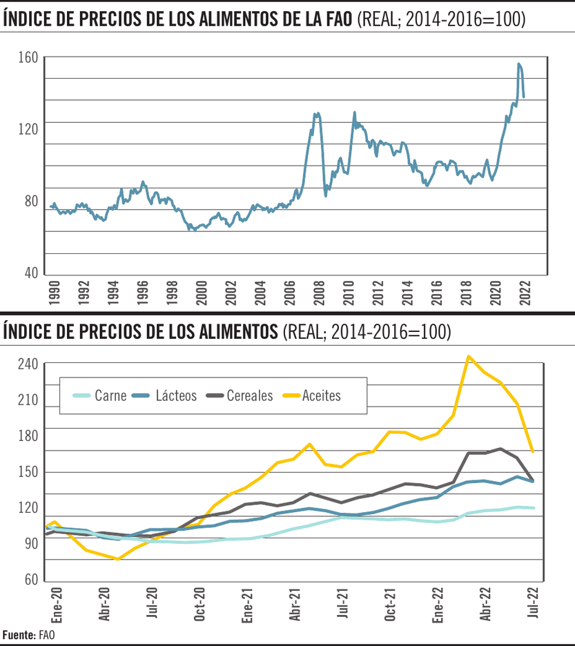 Índice de precios de los alimentos de la FAO
