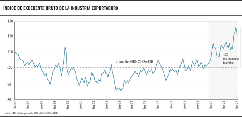 Índice de excedente bruto de la industria exportadora