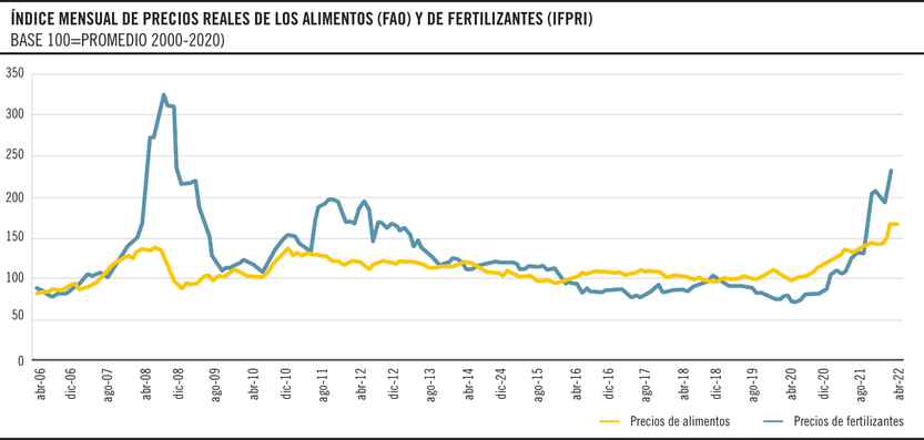 Índice mensual precios reales alimentos y fertilizantes
