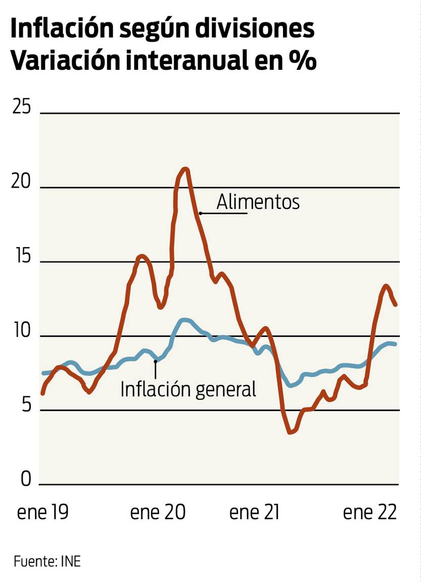 Inflación según divisiones
