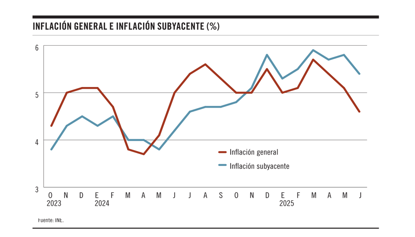 Inflación general e inflación subyacente