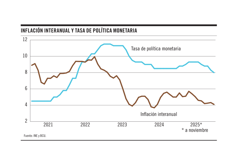 Inflación interanual y tasa de política monetaria
