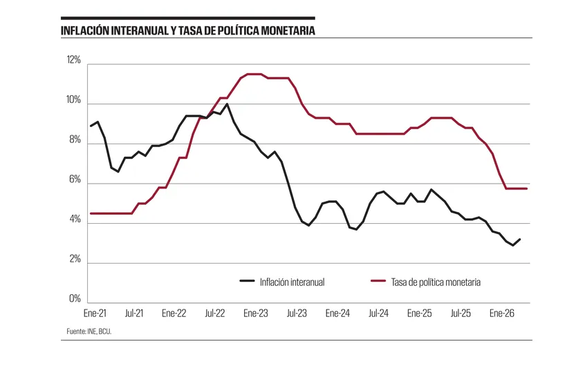 Inflación interanual y tasa de política monetaria 28052026