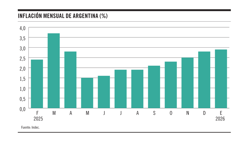 Inflación mensual de Argentina