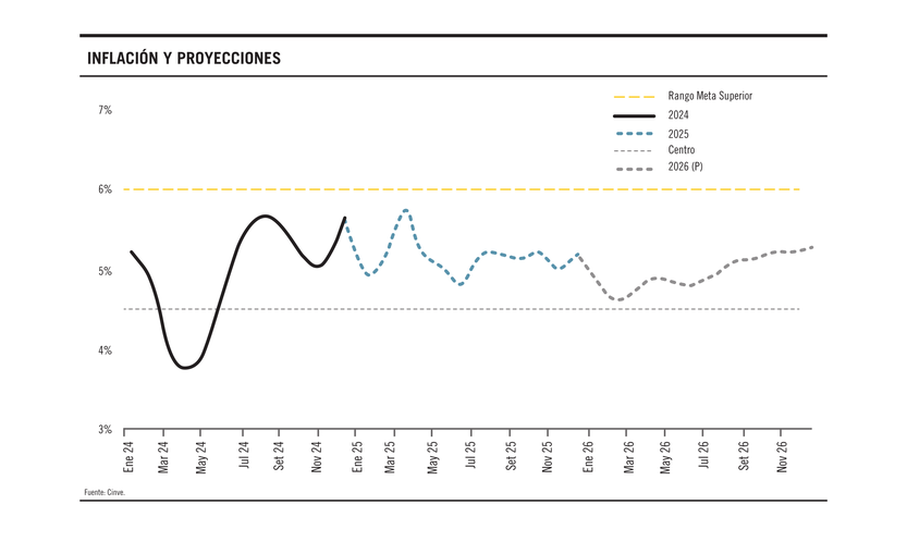 Gráfica de inflación y proyecciones