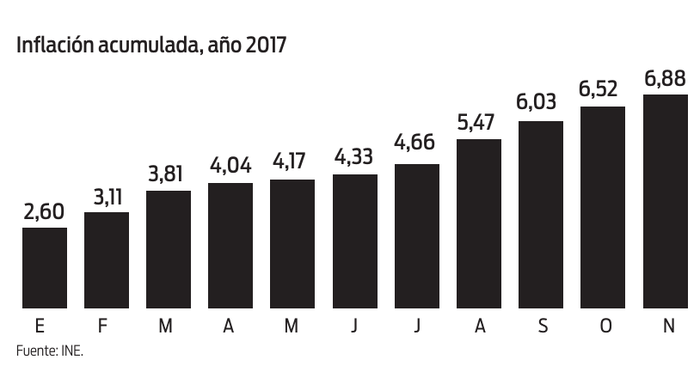 Foto principal del artículo 'Al faltar un mes para cerrar el año, inflación acumulada anual alcanzó 6,88%'