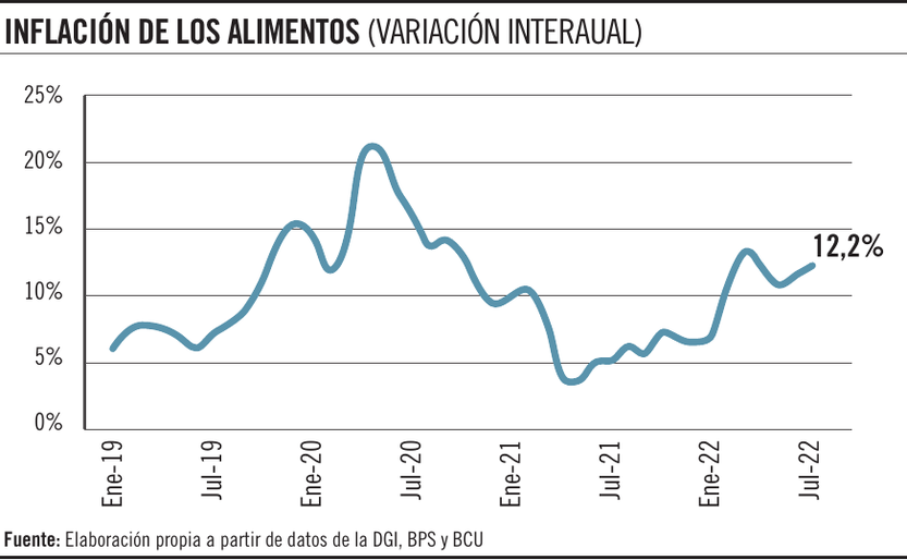 Inflación de los alimentos, variación interanual