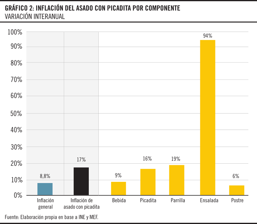 Inflación del asado con picadita por componente