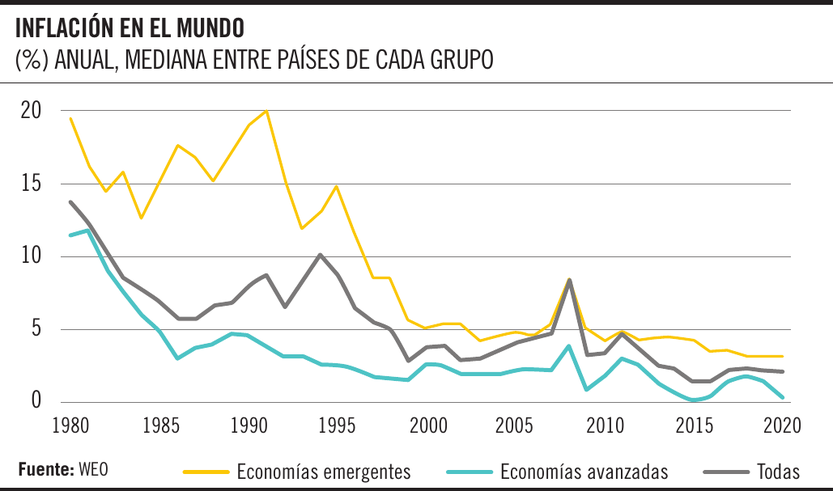 Inflación en el mundo