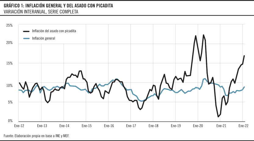 Inflación general y del asado con picadita, variación interanual