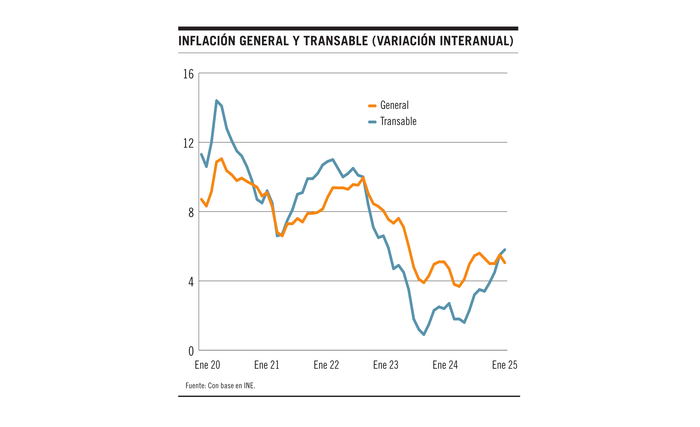 Foto principal del artículo 'La inflación interanual se moderó en enero'