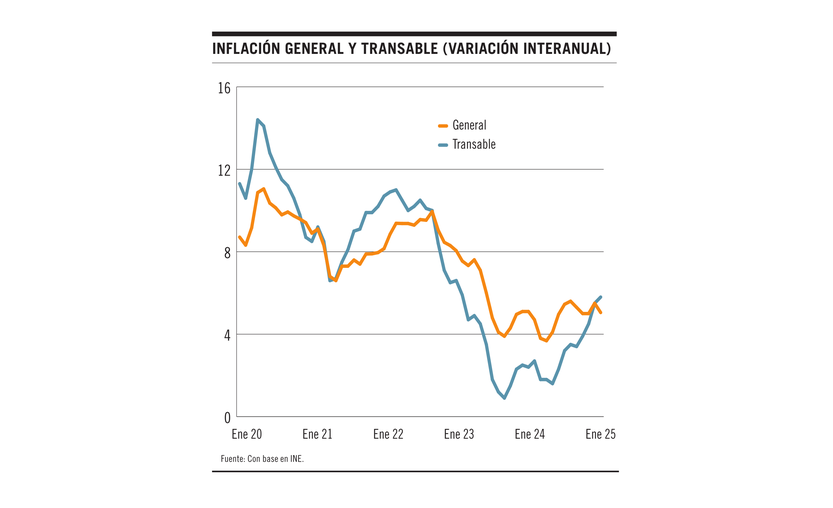 Inflación general y transable 06022025