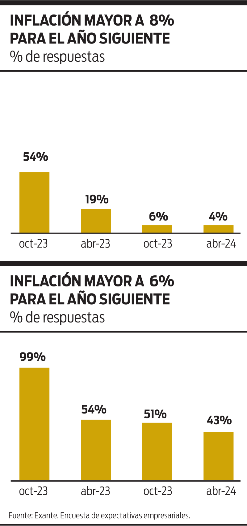 Inflación mayor a 8 y a 6