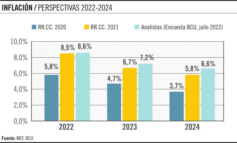 Inflación, perspectivas 2022-2024