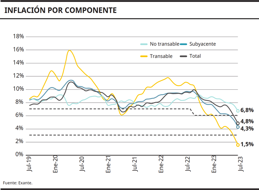 Inflación por componente