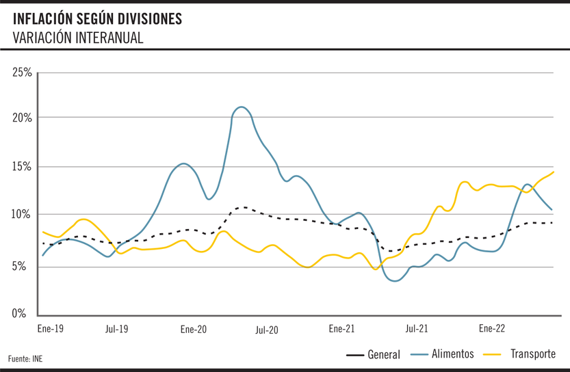 Inflación según divisiones variación interanual