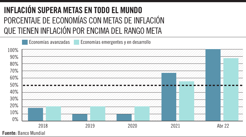 Inflación supera metas