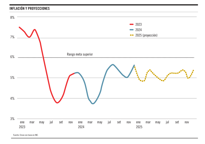 Inflación y proyecciones, gráfico 06032025