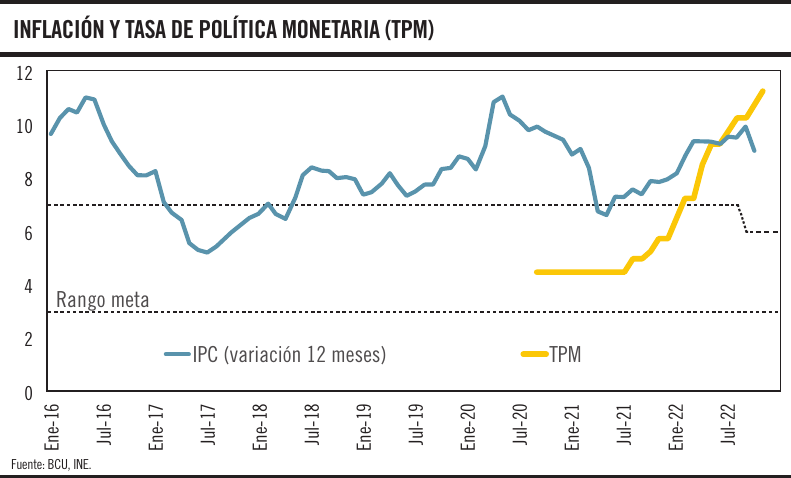 Inflación y tasa de política monetaria TPM 21.11.2022