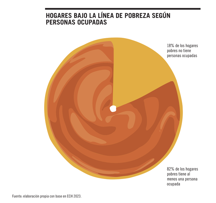 Foto principal del artículo 'Remando en dulce de leche: salarios sumergidos y pobreza en Uruguay'