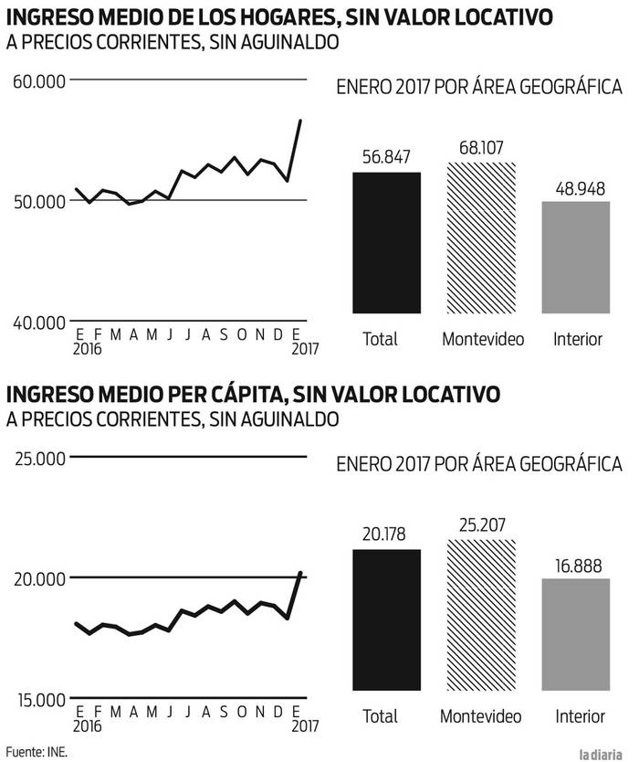 Foto principal del artículo 'INE difundió datos del ingreso de hogares'