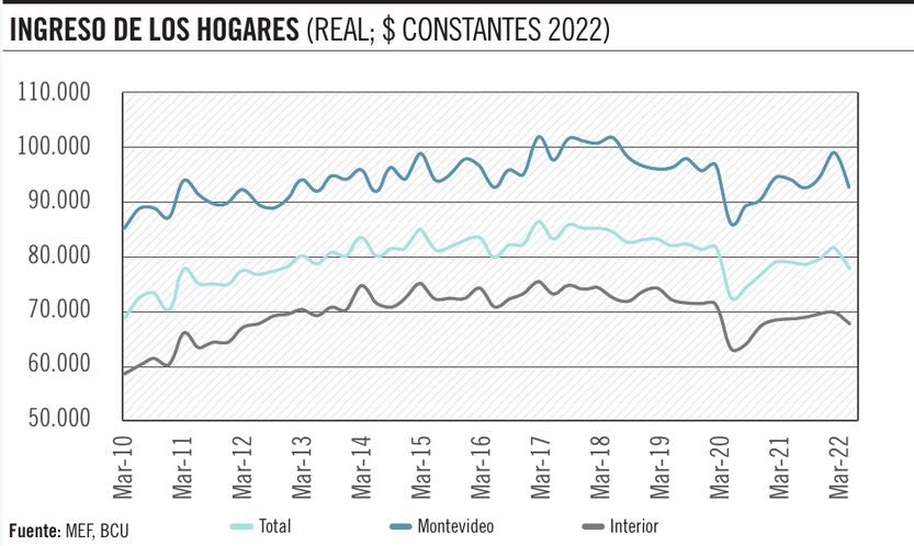 Grafico del mes Ingreso de los hogares