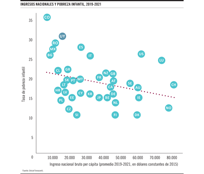Foto principal del artículo 'Gráfico de la semana | ¿Los ingresos de un país determinan el nivel de pobreza infantil?'