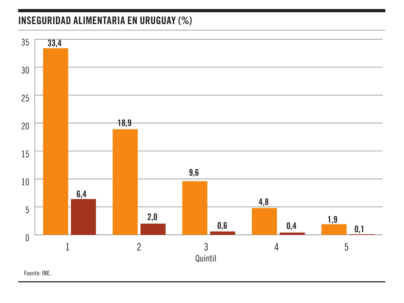 Inseguridad alimentaria en Uruguay