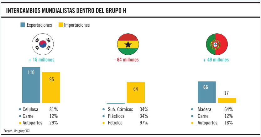 Gráfico de la semana, intercambio mundialista