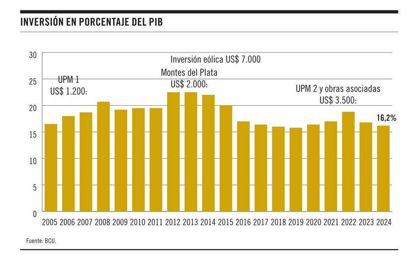 Inversión en porcentaje del PIB