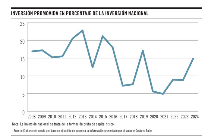 Foto principal del artículo 'Gráfico de la semana | La promoción de inversiones y el desafío de apuntalar el crecimiento'