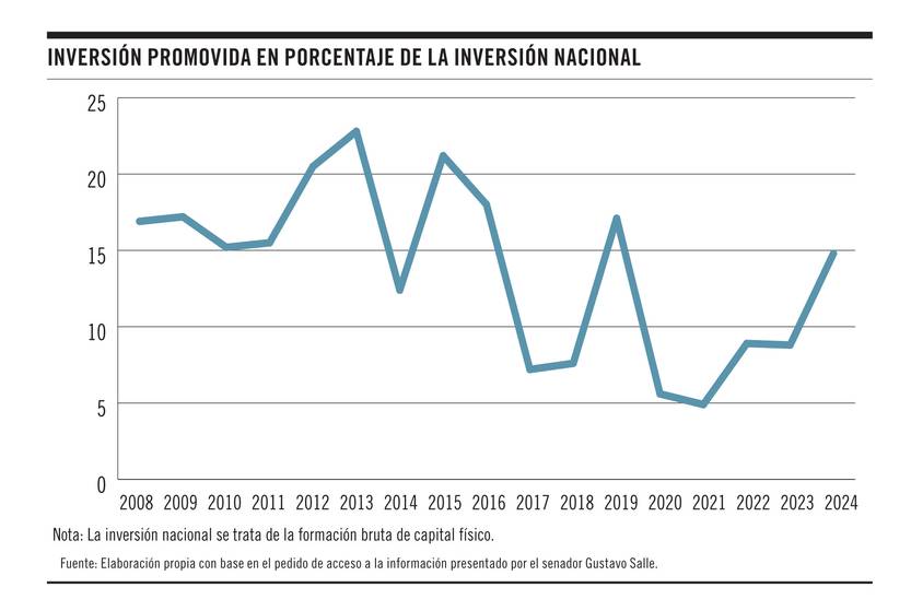 Inversión promovida en porcentaje de la inversión nacional