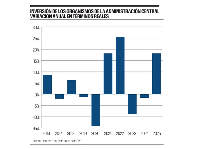 Foto principal del artículo 'Gráfico de la semana | ¿Cómo viene evolucionando la inversión pública?'