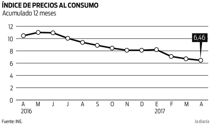 Foto principal del artículo 'Nueva caída de la inflación'