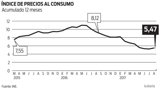 Foto principal del artículo 'Precios al consumo aumentaron 0,77% en agosto y acumularon incremento de 5,47% en lo que va del año'