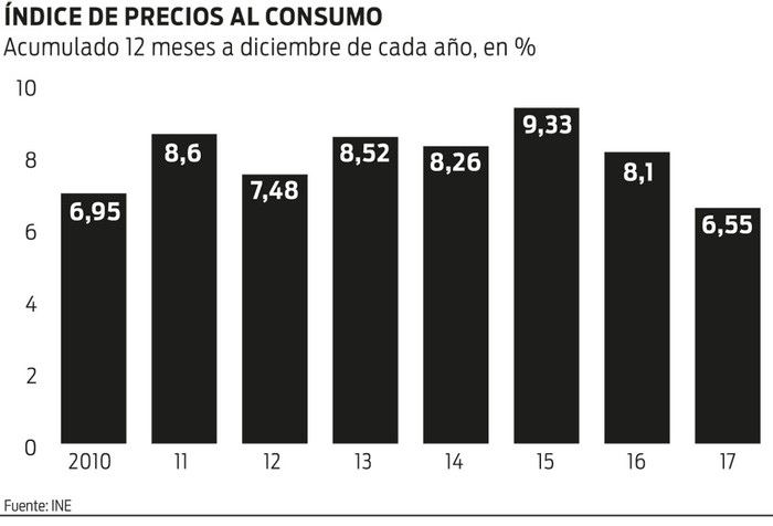 Foto principal del artículo 'Inflación en 2017 fue de 6,55% y se ubicó por primera vez en siete años dentro de lo previsto'