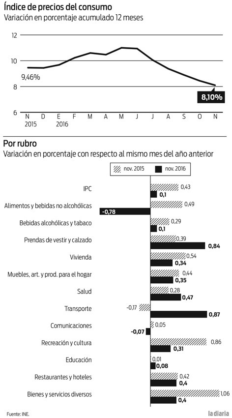 Foto principal del artículo 'Inflación descendió por sexto mes consecutivo'