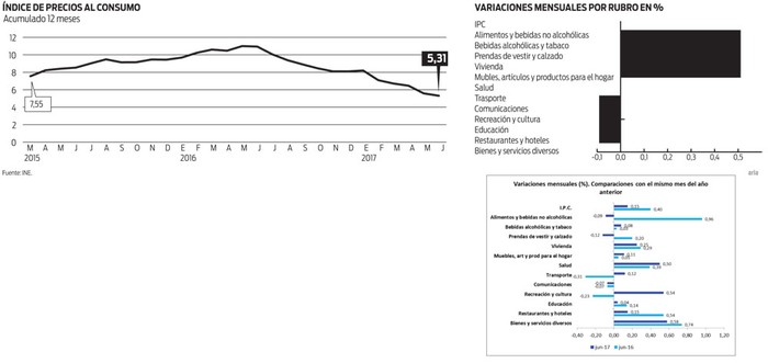 Foto principal del artículo 'Inflación de junio fue de 0,15%, lo que implicó un aumento de 4,33% en los precios durante el primer semestre'