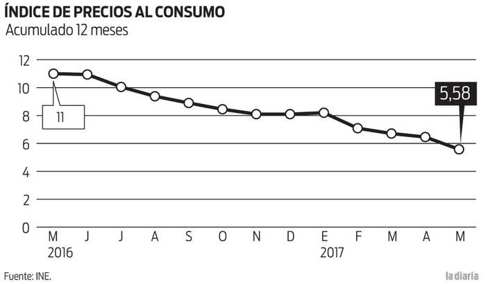 Foto principal del artículo 'Inflación cumple un año a la baja; 5,58% en los últimos 12 meses'