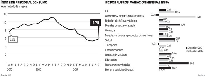 Foto principal del artículo 'Precios al consumo aumentaron 0,54% en setiembre; inflación acumulada en el año es de 6%'