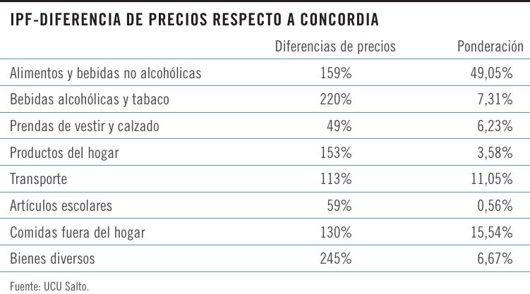 IPF-Diferencia de precios respecto a Concordia