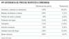 IPF-Diferencia de precios respecto a Concordia